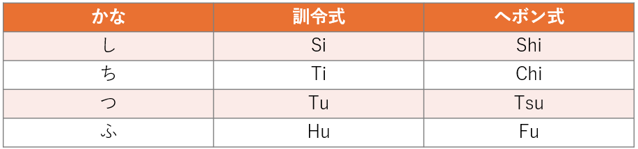 訓令式、ヘボン式の入力の違いをご紹介。「し」「ち」「つ」「ふ」の入力例です。