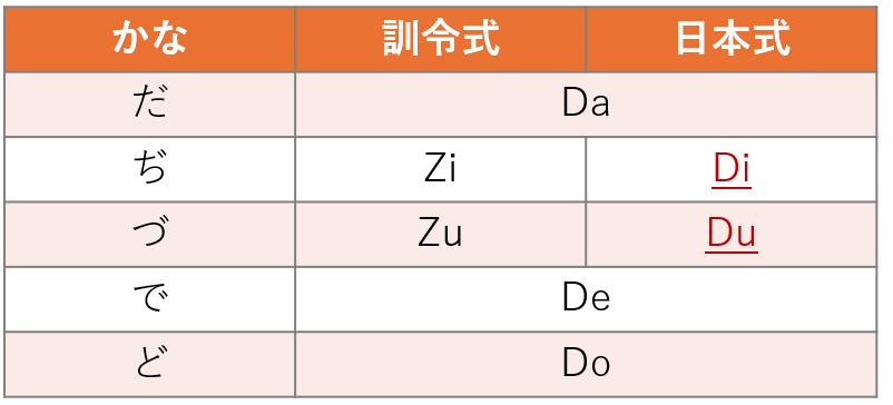 こちらは訓令式と日本式と呼ばれる方式の対照表。ダ行を例にご紹介。